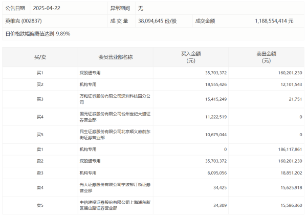 大财配资 英维克今日跌停，有2家机构专用席位净卖出1.99亿元