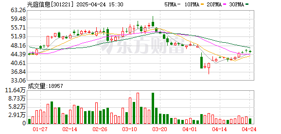 金富宝 光庭信息：一季度归母净利润2403.25万元，同比扭亏为盈