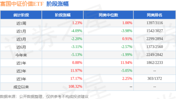 鼎冠配资 一季报点评：富国中证价值ETF基金季度涨幅-1.93%