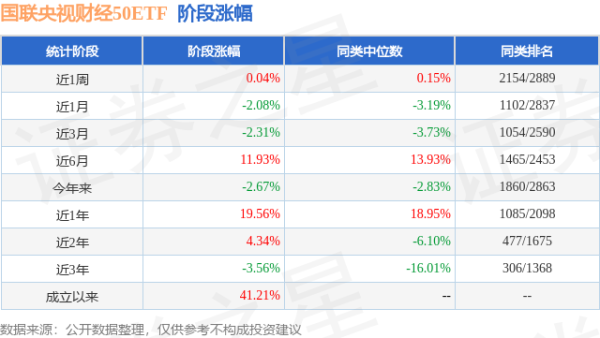 中金汇融 一季报点评：国联央视财经50ETF基金季度涨幅0.64%