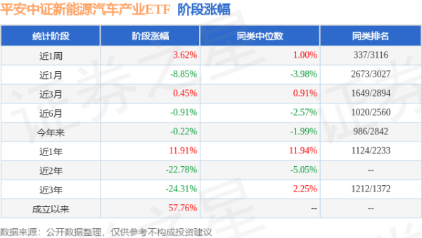 广瑞网  一季报点评：平安中证新能源汽车产业ETF基金季度涨幅6.68%