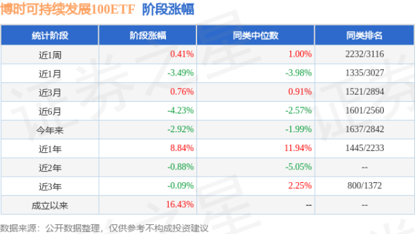 龙辉配资 一季报点评：博时可持续发展100ETF基金季度涨幅-0.10%
