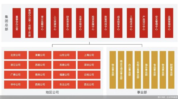 聚创优配 万科新组织架构落地，设立事业部寻求业务突围