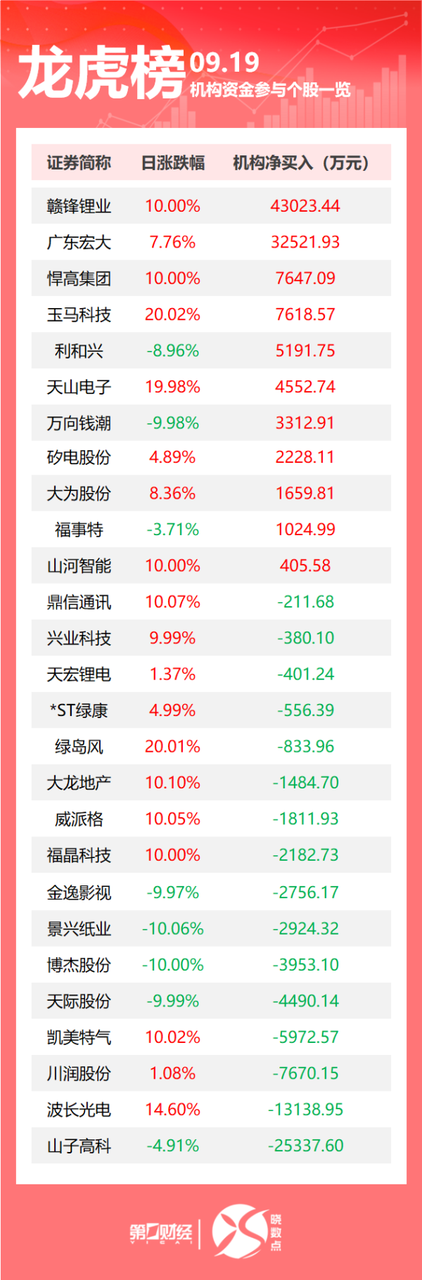 中金辰大 龙虎榜丨机构今日抛售这16股，买入赣锋锂业4.3亿元