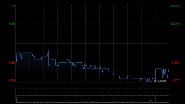策略吧 思考乐教育午前涨近3% 此前宣布折让约13%配股净筹2.41亿港元